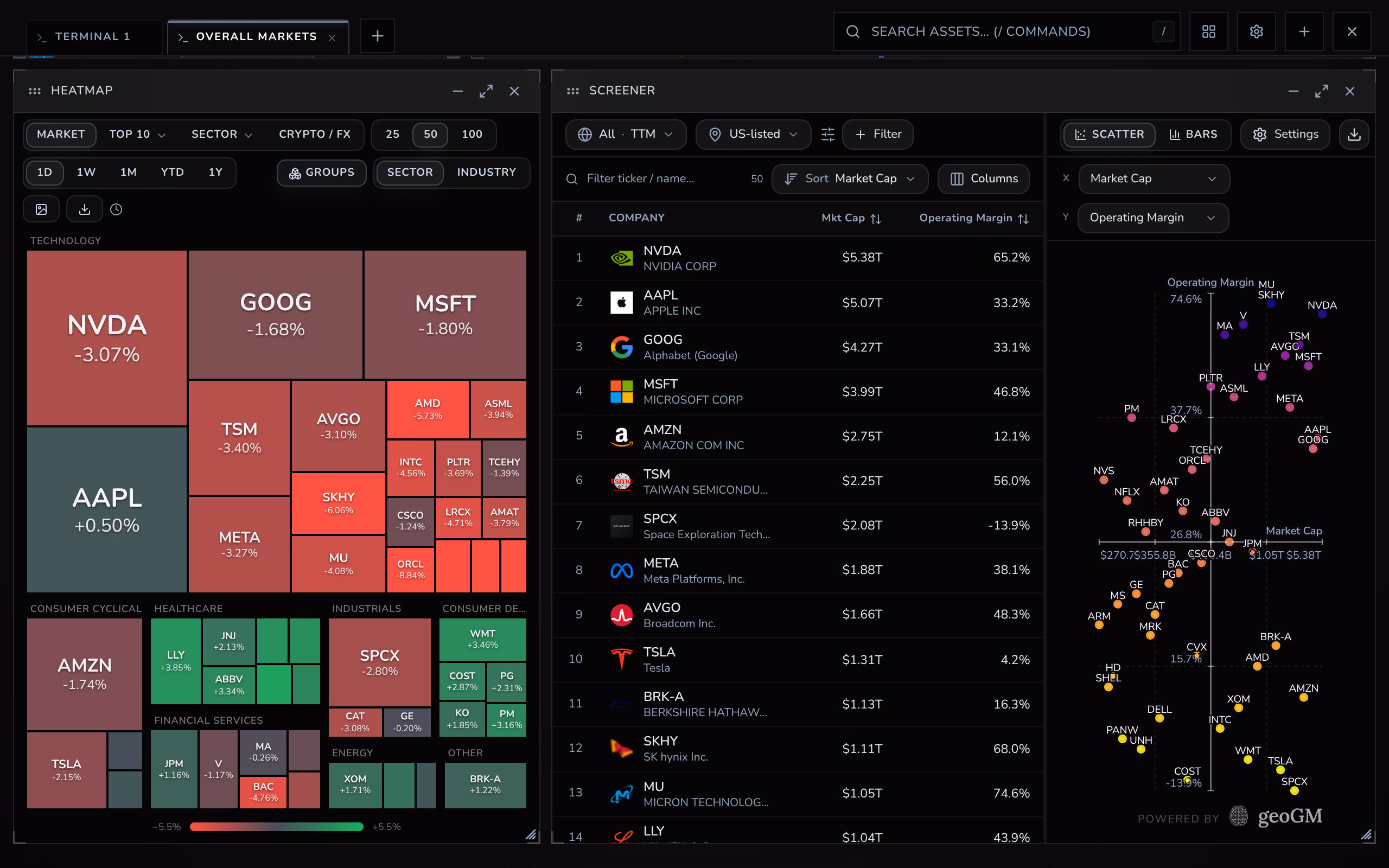 The Overall Markets layout: the heatmap and the Screener with its scatter